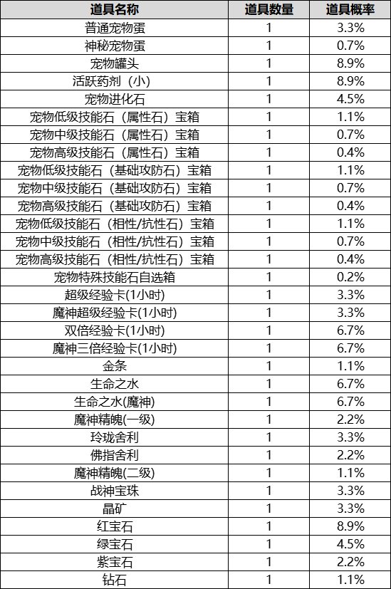 英雄年代手游公告_灵宠宝箱概率公示